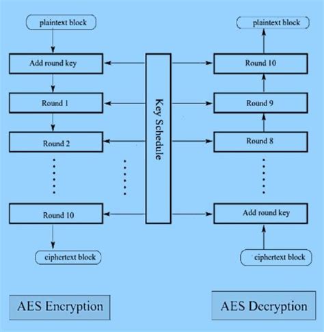 Using AES Encryption and Decryption with Stellaris Microcontrollers.